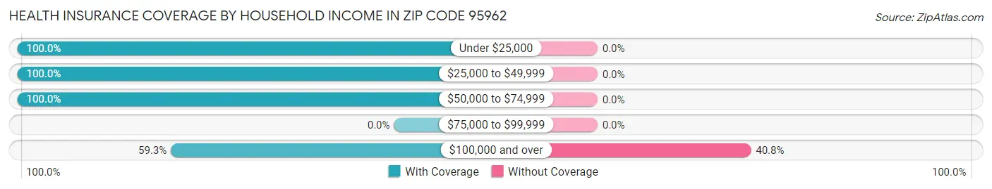 Health Insurance Coverage by Household Income in Zip Code 95962