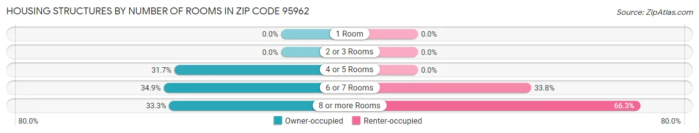 Housing Structures by Number of Rooms in Zip Code 95962