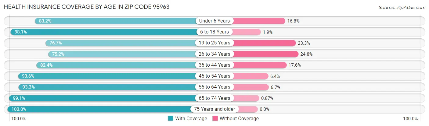 Health Insurance Coverage by Age in Zip Code 95963