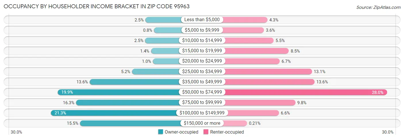 Occupancy by Householder Income Bracket in Zip Code 95963