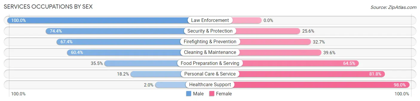Services Occupations by Sex in Zip Code 95963