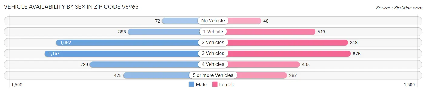 Vehicle Availability by Sex in Zip Code 95963