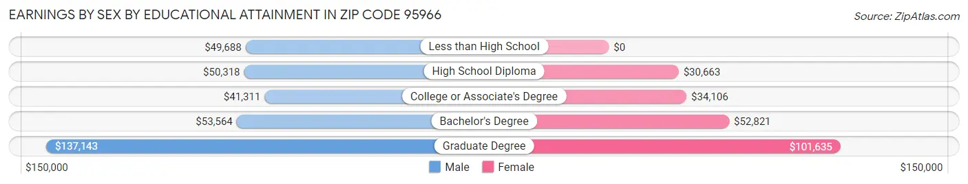 Earnings by Sex by Educational Attainment in Zip Code 95966