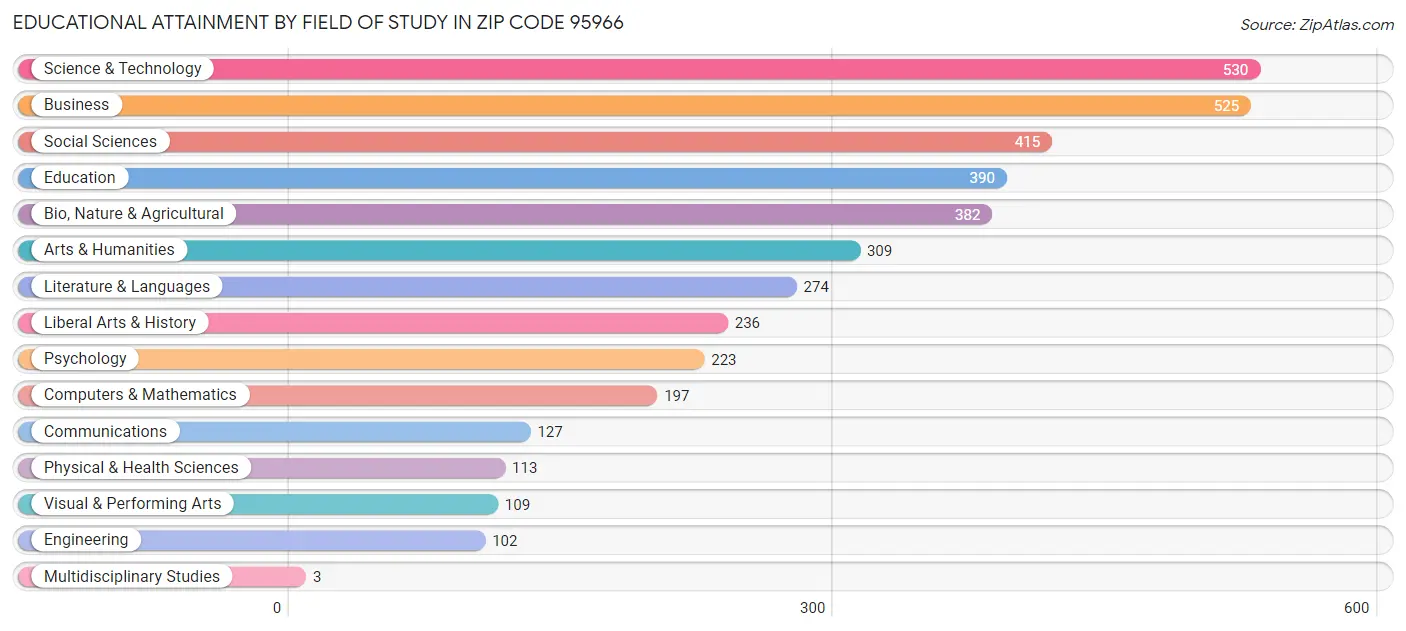 Educational Attainment by Field of Study in Zip Code 95966