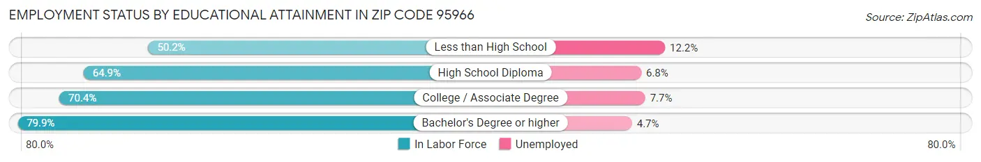 Employment Status by Educational Attainment in Zip Code 95966