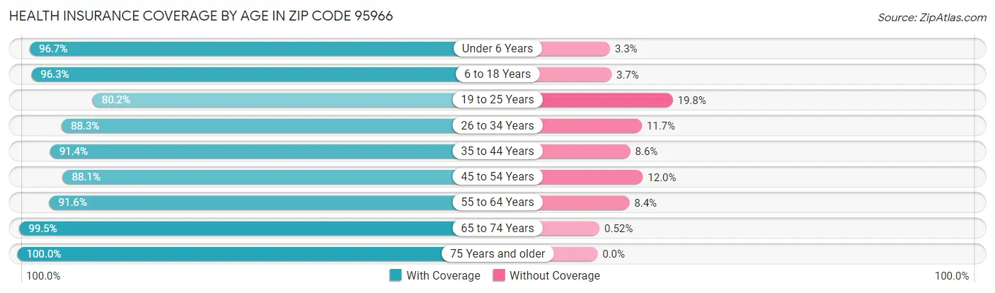 Health Insurance Coverage by Age in Zip Code 95966
