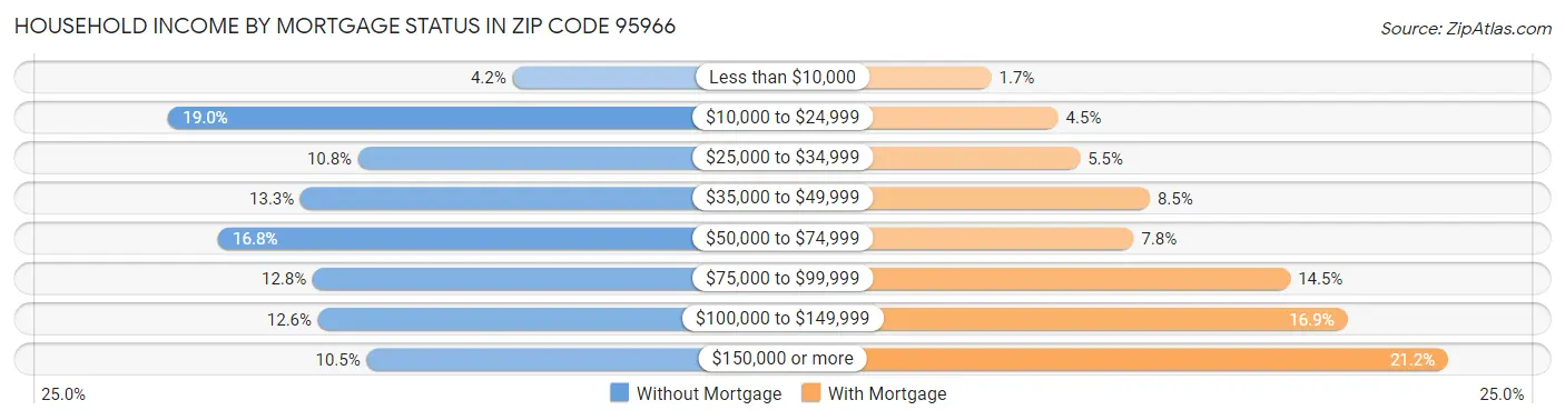 Household Income by Mortgage Status in Zip Code 95966