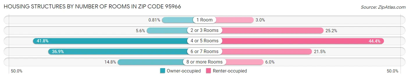 Housing Structures by Number of Rooms in Zip Code 95966