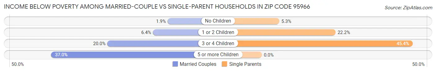 Income Below Poverty Among Married-Couple vs Single-Parent Households in Zip Code 95966