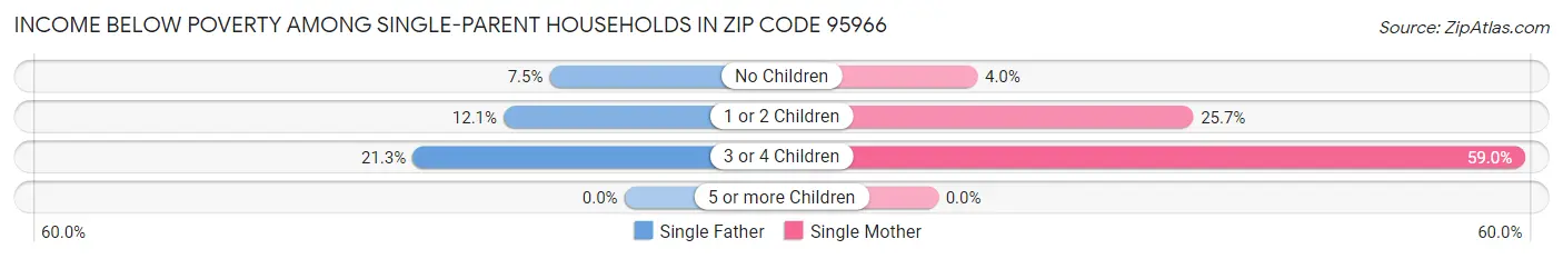 Income Below Poverty Among Single-Parent Households in Zip Code 95966