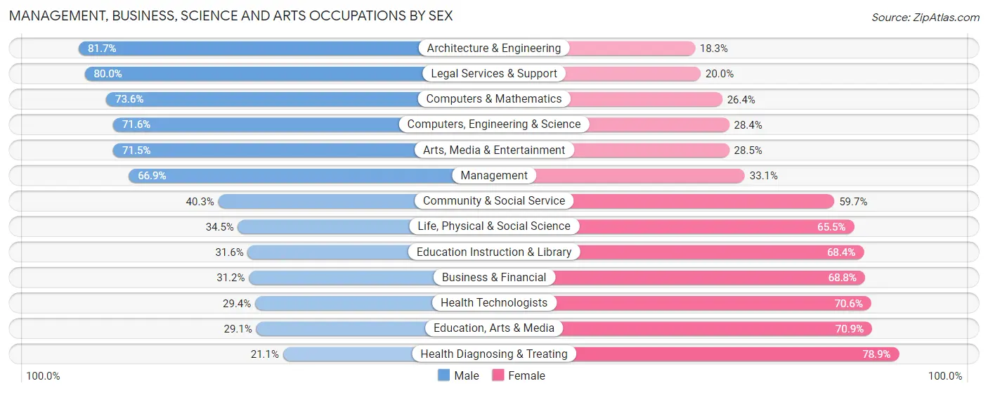 Management, Business, Science and Arts Occupations by Sex in Zip Code 95966