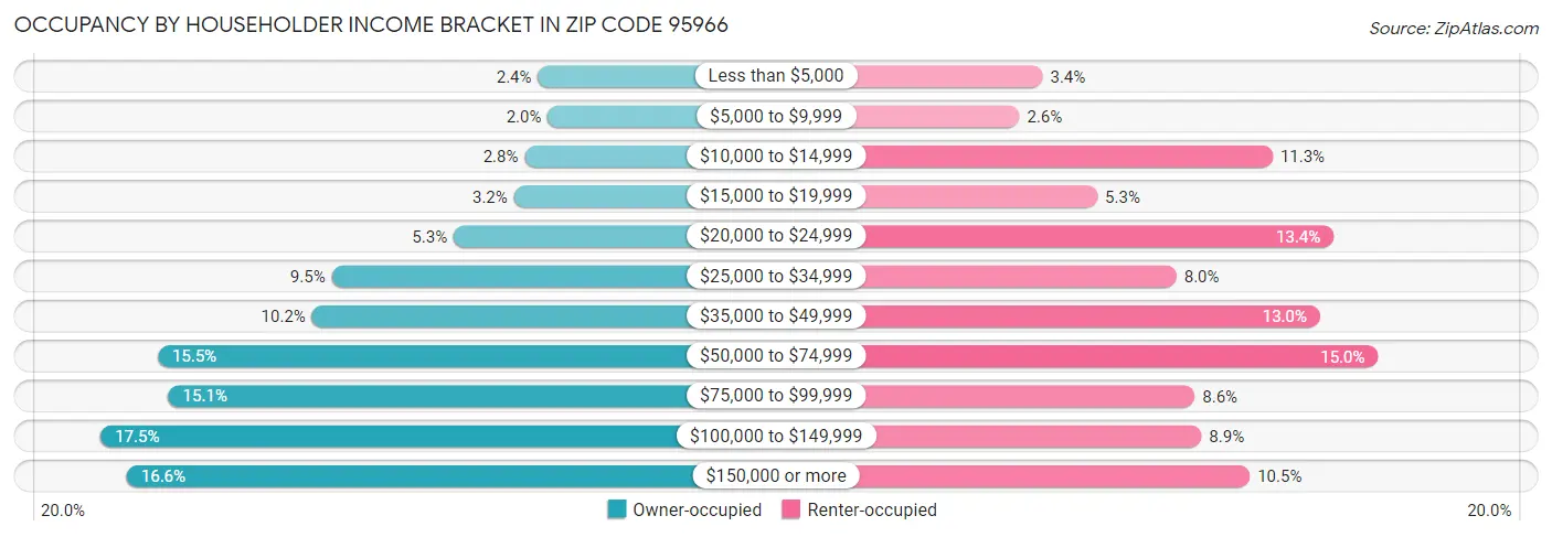 Occupancy by Householder Income Bracket in Zip Code 95966