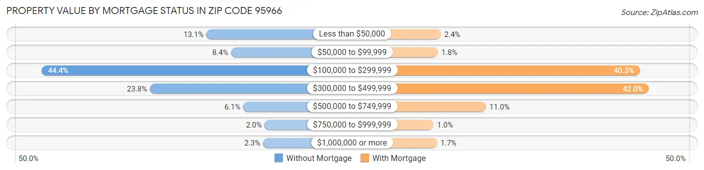 Property Value by Mortgage Status in Zip Code 95966