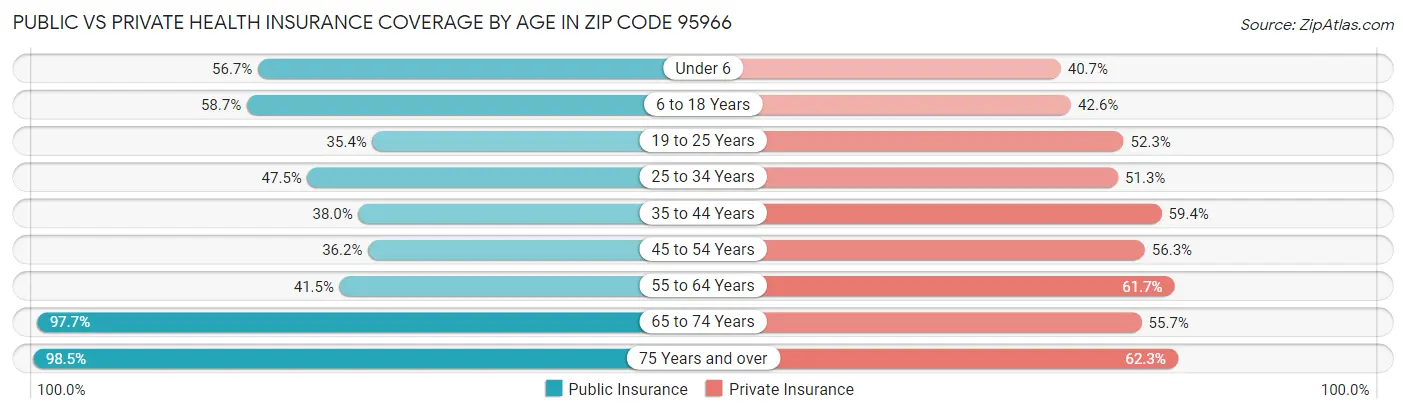 Public vs Private Health Insurance Coverage by Age in Zip Code 95966