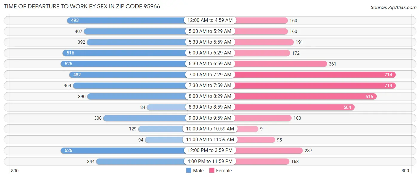 Time of Departure to Work by Sex in Zip Code 95966
