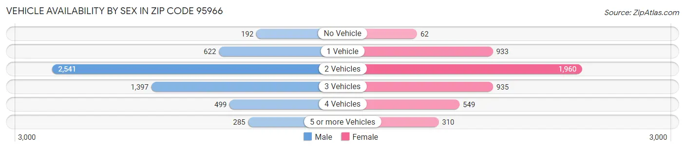 Vehicle Availability by Sex in Zip Code 95966