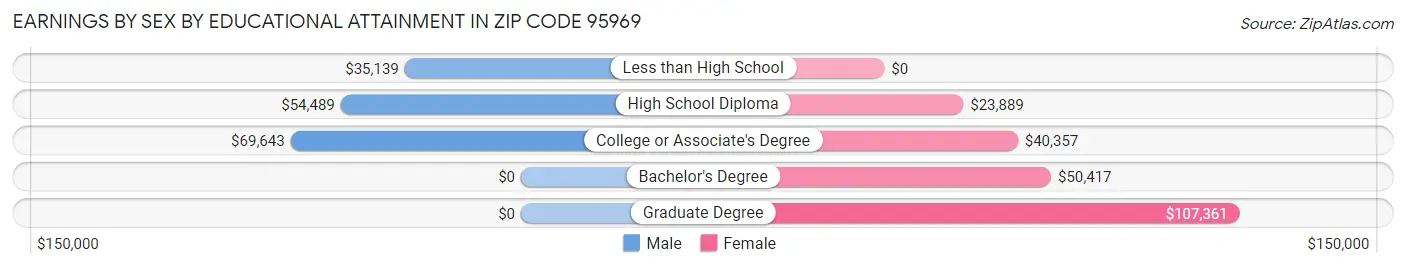 Earnings by Sex by Educational Attainment in Zip Code 95969