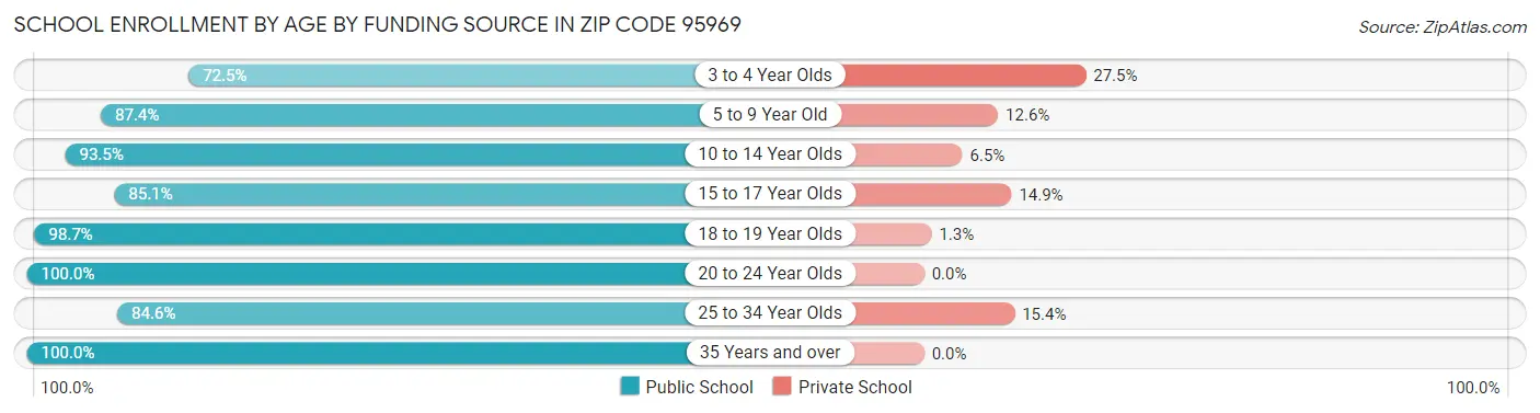 School Enrollment by Age by Funding Source in Zip Code 95969