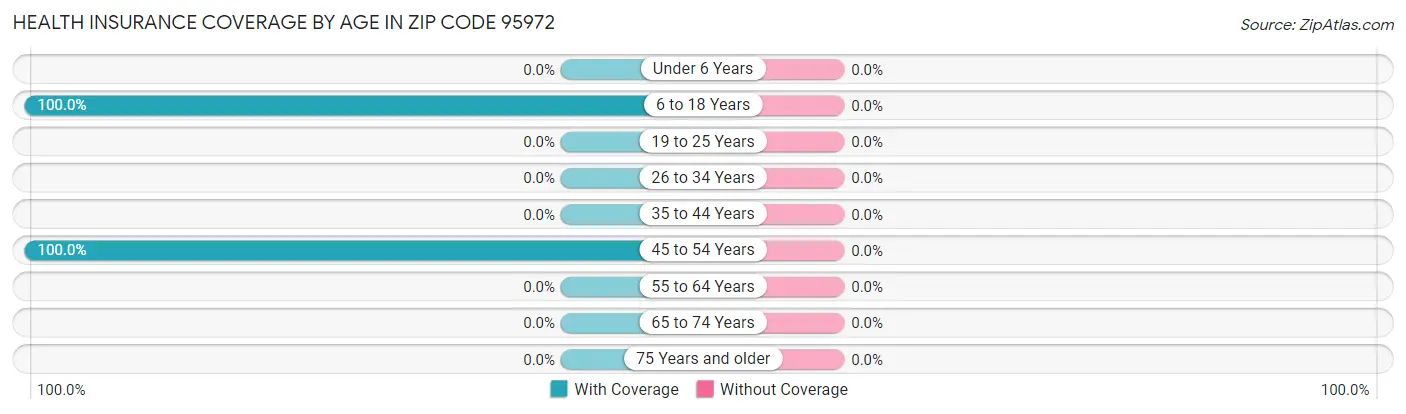 Health Insurance Coverage by Age in Zip Code 95972