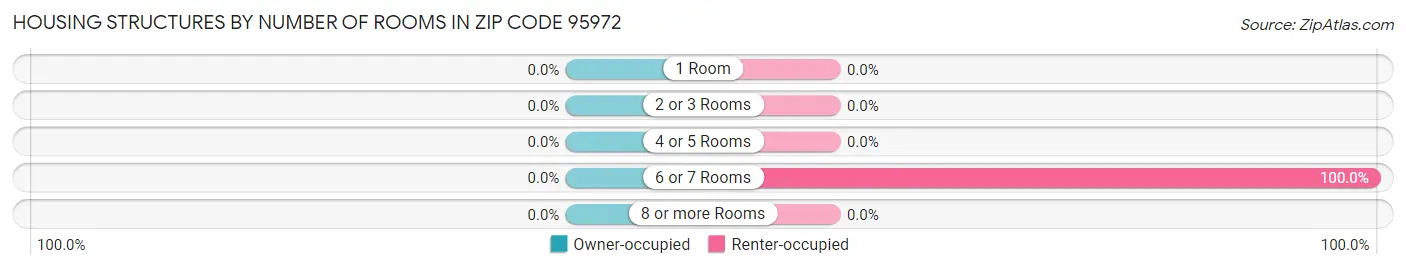 Housing Structures by Number of Rooms in Zip Code 95972