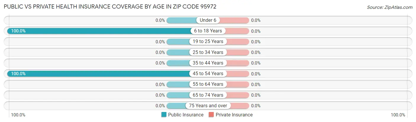 Public vs Private Health Insurance Coverage by Age in Zip Code 95972