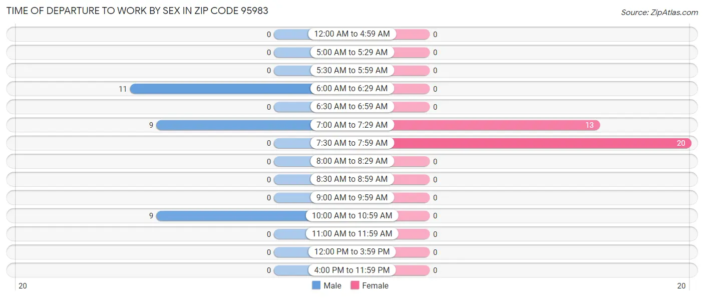 Time of Departure to Work by Sex in Zip Code 95983