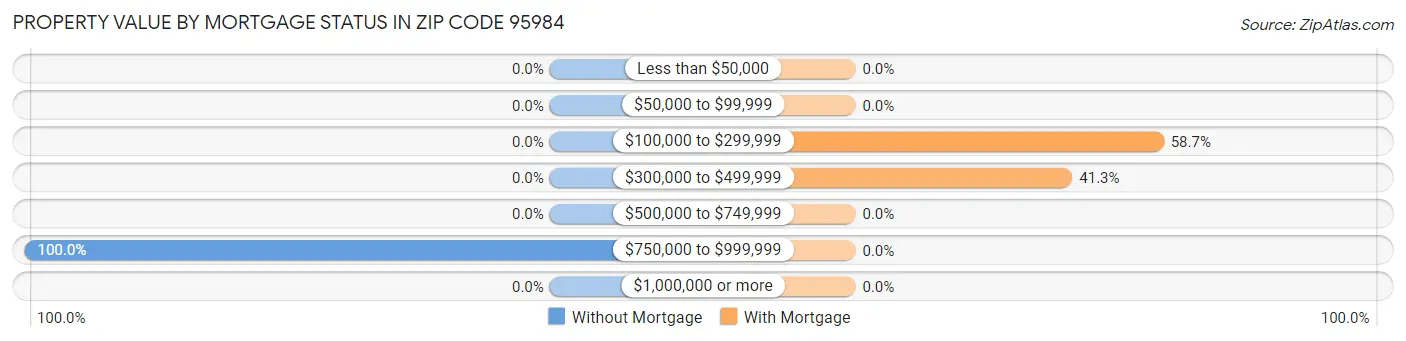 Property Value by Mortgage Status in Zip Code 95984