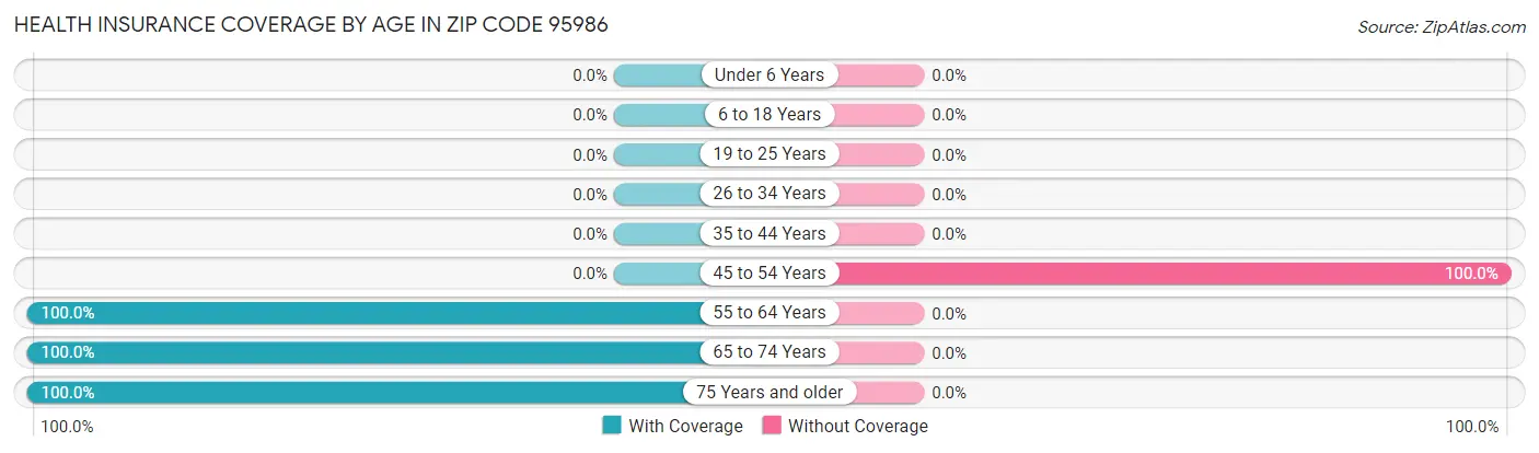 Health Insurance Coverage by Age in Zip Code 95986