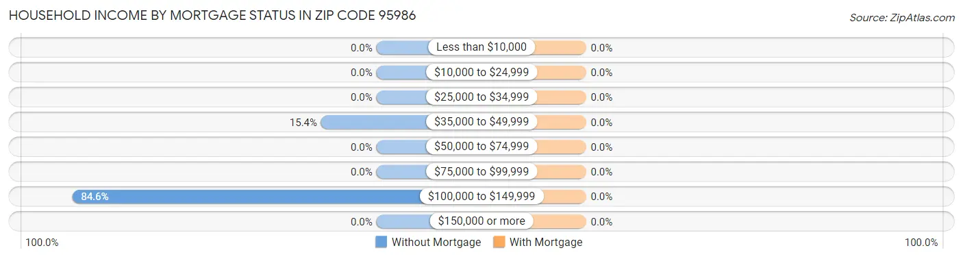 Household Income by Mortgage Status in Zip Code 95986