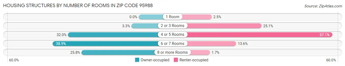 Housing Structures by Number of Rooms in Zip Code 95988
