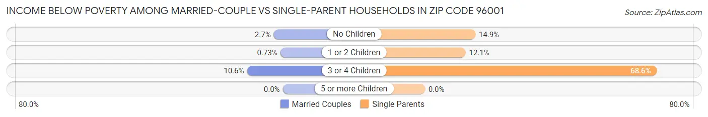 Income Below Poverty Among Married-Couple vs Single-Parent Households in Zip Code 96001