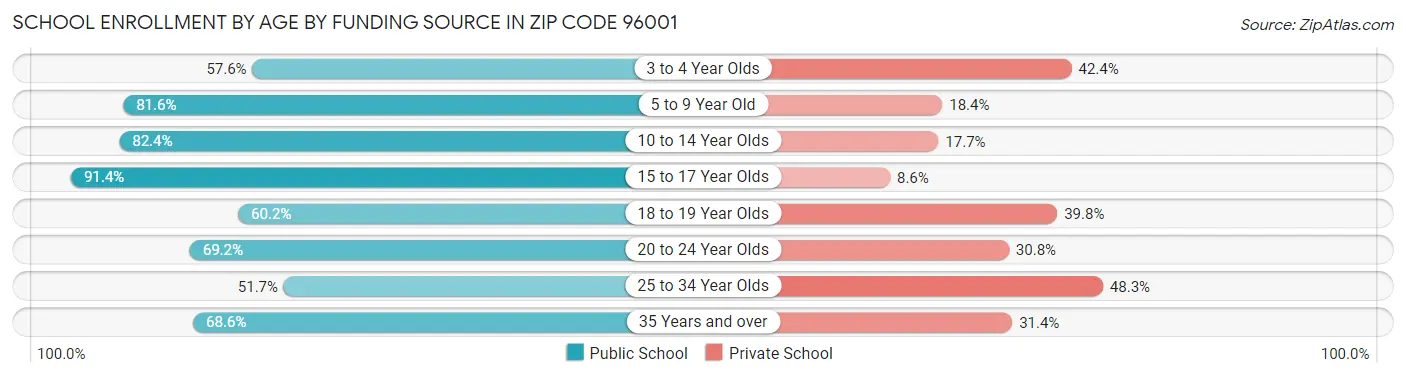School Enrollment by Age by Funding Source in Zip Code 96001