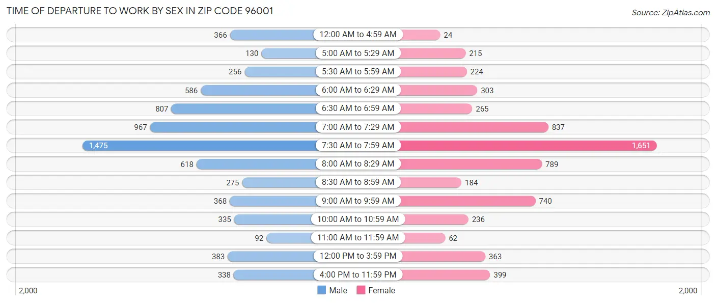 Time of Departure to Work by Sex in Zip Code 96001