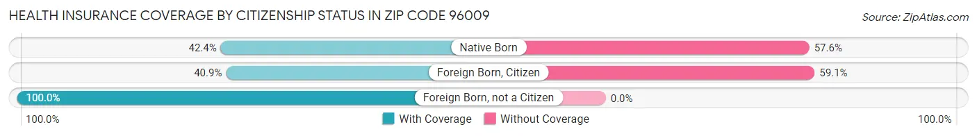 Health Insurance Coverage by Citizenship Status in Zip Code 96009