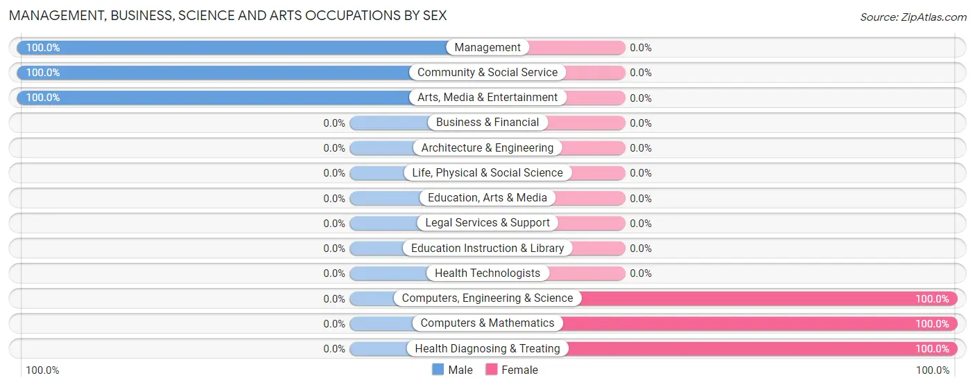 Management, Business, Science and Arts Occupations by Sex in Zip Code 96009