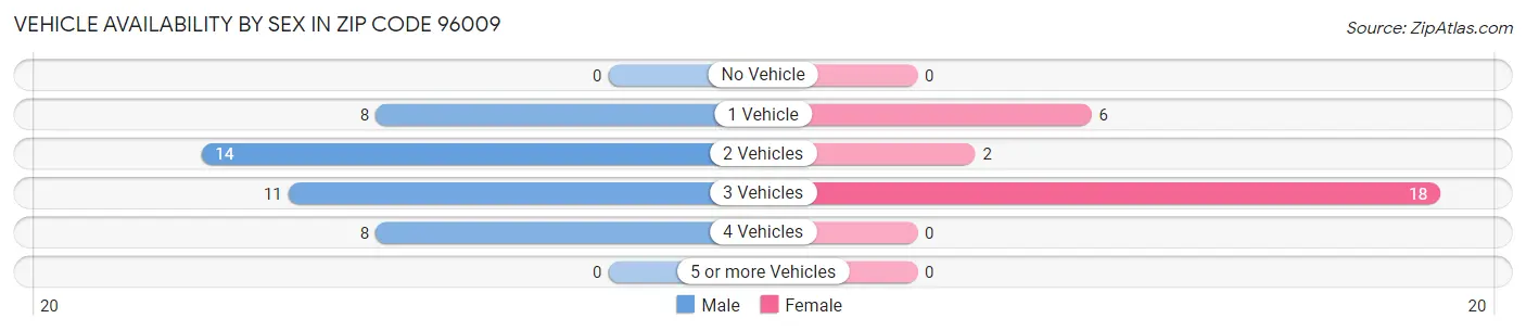 Vehicle Availability by Sex in Zip Code 96009