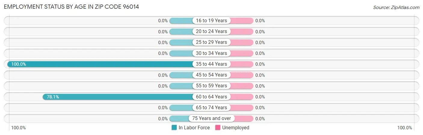 Employment Status by Age in Zip Code 96014