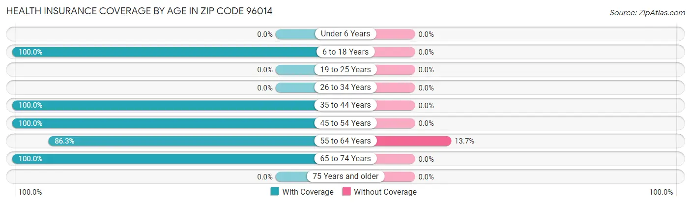 Health Insurance Coverage by Age in Zip Code 96014