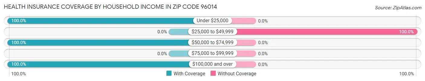Health Insurance Coverage by Household Income in Zip Code 96014