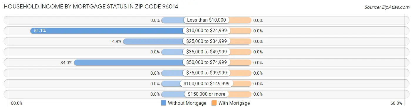 Household Income by Mortgage Status in Zip Code 96014