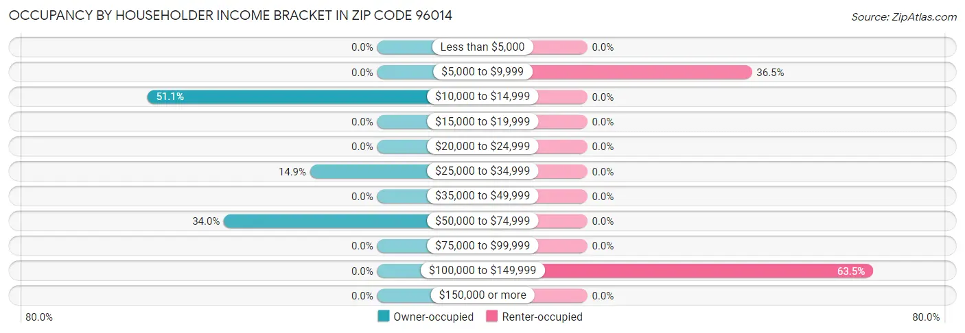 Occupancy by Householder Income Bracket in Zip Code 96014
