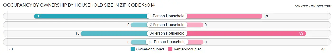 Occupancy by Ownership by Household Size in Zip Code 96014