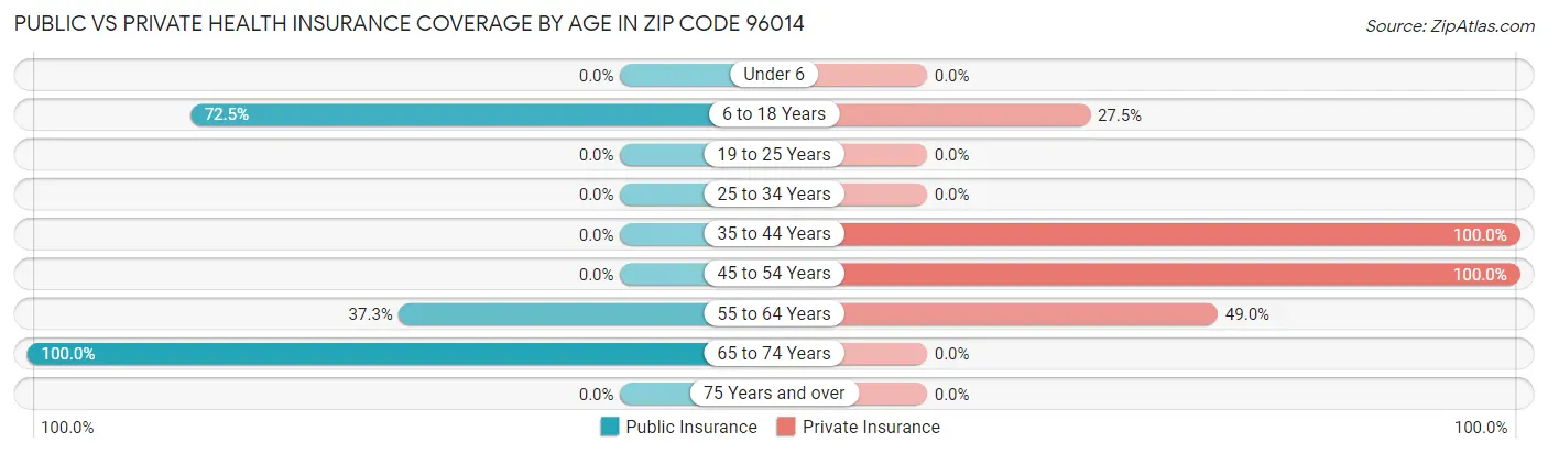 Public vs Private Health Insurance Coverage by Age in Zip Code 96014