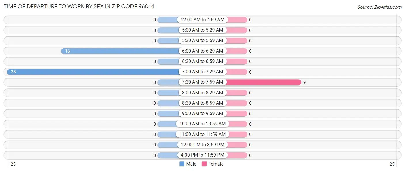 Time of Departure to Work by Sex in Zip Code 96014