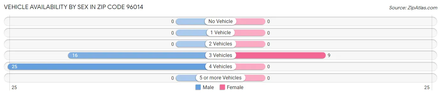 Vehicle Availability by Sex in Zip Code 96014