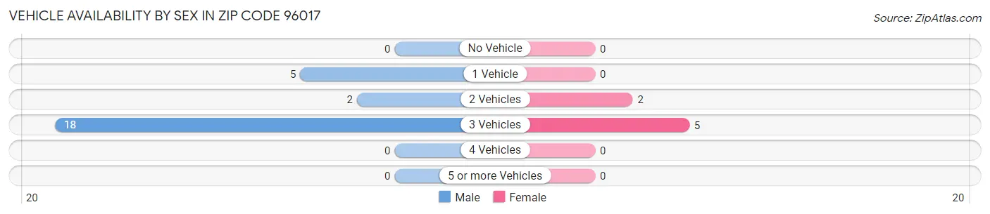 Vehicle Availability by Sex in Zip Code 96017