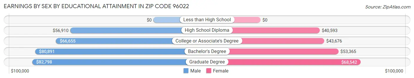 Earnings by Sex by Educational Attainment in Zip Code 96022