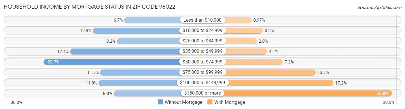 Household Income by Mortgage Status in Zip Code 96022