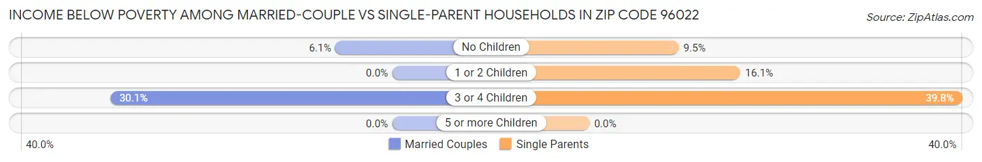 Income Below Poverty Among Married-Couple vs Single-Parent Households in Zip Code 96022