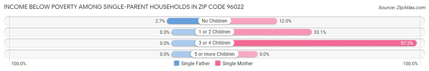 Income Below Poverty Among Single-Parent Households in Zip Code 96022